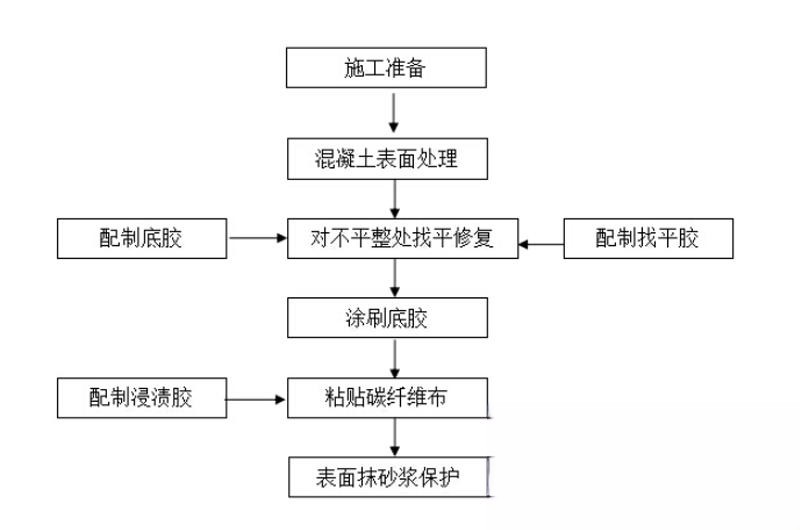 阳山碳纤维加固的优势以及使用方法